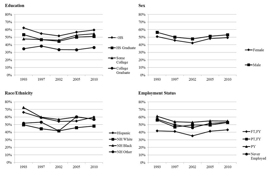 Four graphs: Education, sex, race/ethnicity/employment status. Further description in body of article.