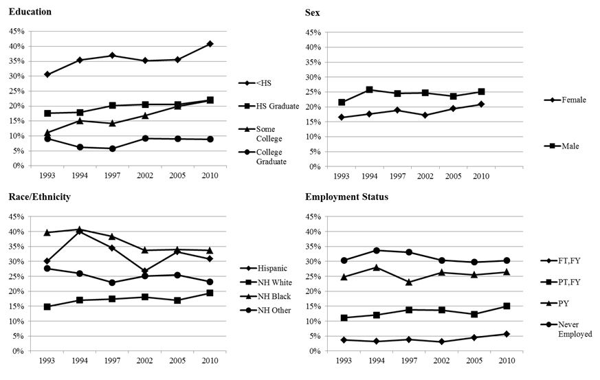 Four graphs: Education, sex, race/ethnicity/employment status. Further description in body of article.