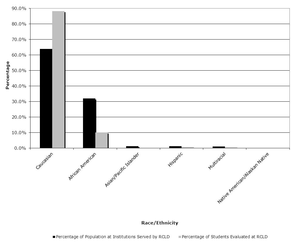 bar chart illustrating data from table 3. the graphic illustrates that the bulk of students were caucasion or african-american, as the bars for other demographics are very small. there are two bars per demographic group, a black one representing the percentage of students served at R C L D and a gray bar representing students evaluated at R C L D.  A higher percentage of caucasian students were evaluated than served.  A higher percentage of african-american students were served than evaluated.