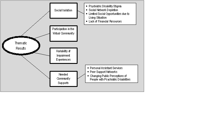 Figure 1:  Themes and Subthemes of Cross-Case Analysis