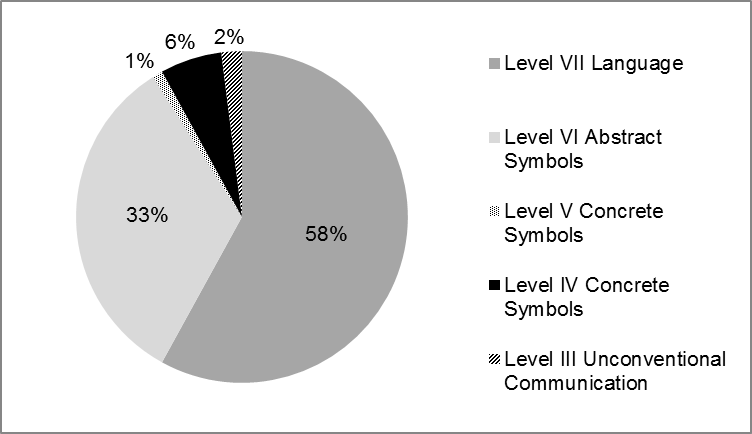 Image showing a pie chart and key, with Level VII Language occupying 58% of the pie, Level VI Abstract Symbols 33%, Level V Concrete Symbols 1%, Level IV Concrete Symbols 6%, and Level III Unconventional COmmunication 2%
