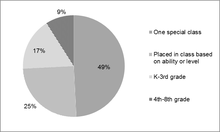 Image showing a pie chart and key, with 'One special class' occupying 49% of the chart, 'Placed in class based on ability or level' occupying 25%, 'K-3rd grade' occupying 17%, and '4th-8th grade' occupying 9%