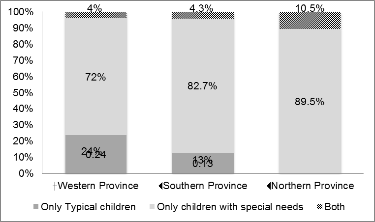 Bar graph illustrating the level of academic inclusion of children with and without special needs in the Western, Southern, and Northern provinces of Sri Lanka