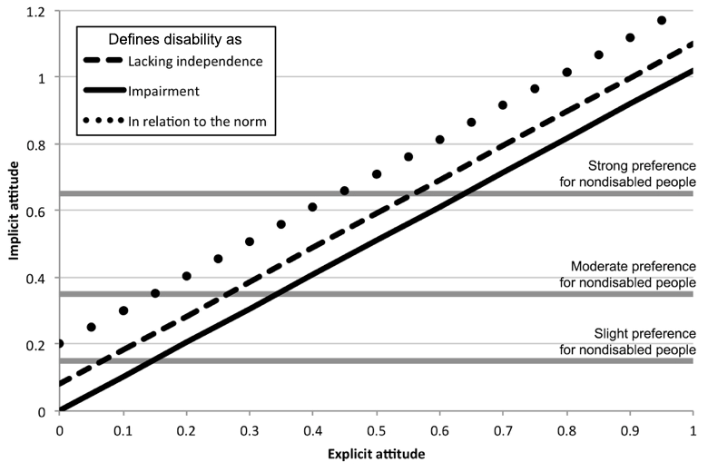 Figure of a graph that looks at the relationship between implicit and explicit disability attitudes. The y-axis is implicit attitude and the x-axis is explicit attitude. The y-axis ranges from 0 to 1.2, with an interval of .2. The x-asxis rages from 0 to 1 with an interval at .1. There are three diagonal lines all starting in the lower left corner and ending in the upper right corner. The dotted line represents defining disability in relation to the norm. The dashed line represents defining disability as lacking independence. The solid line represents defining disability at impairment. The dotted line is the highest starting at 0, 0.2. The dashed line is in the middle starting at 0, and approxiamtely 0.1. The solid line is the lowest start at 0, 0. The are three gray solid lines that run hoizontally across the table. The first gray line indicates a slight preference for nondisabled people and crosses the y-axis at approxiamtely the 0.17 mark. The second gray line indicates a moderate preference for nondisabled people and crosses the y-axis at approxiamtely the 0.36 mark. The third gray line indicates a strong preference for nondisabled people and crosses the y-axis at approxiamtely the 0.65 mark.