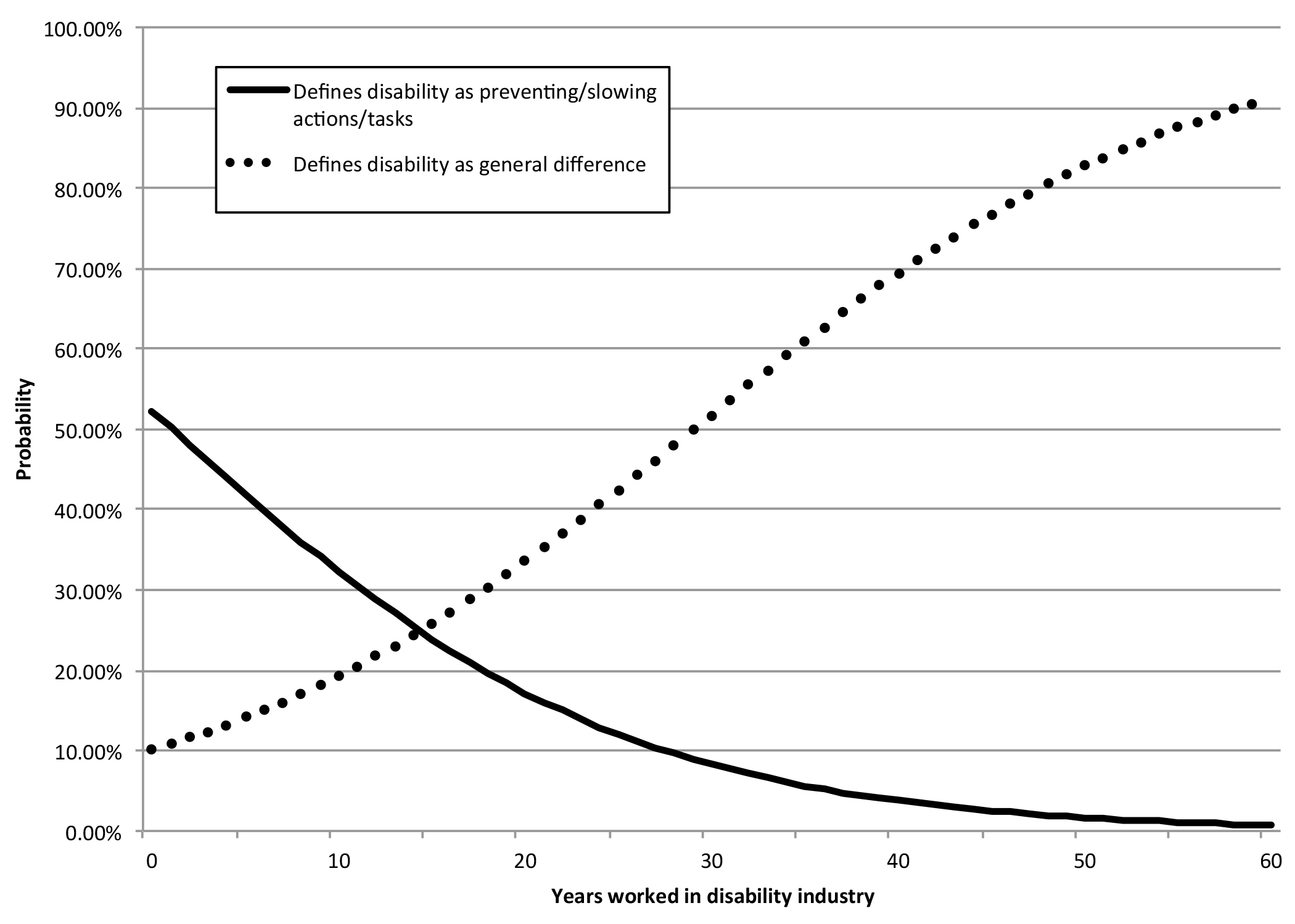Figure of a graph representing the probability of how an individual defines disability according to univariate statistics. The x-axis is Years worked in disability industry and ranges from 0 to 60 with an interval of 5. The y-axis is probability in percentage and ranges from 0 to 100 with an internal of 10. There are two curved lines. The solid line represents defines disability as preventing / slowing actions / tasks. The dotted line represents defines disability as general difference. The graphs starts with the dotted line at the 10% mark and the solid line at just above the 50% mark. The lines shift so that the solid line decreases and the dotted line increases. The lines cross at approxiamtely the 25%, 15 year mark. The solid line ends at close to 0% when at 60 years and the dotted line is above 90% when at 60 years.