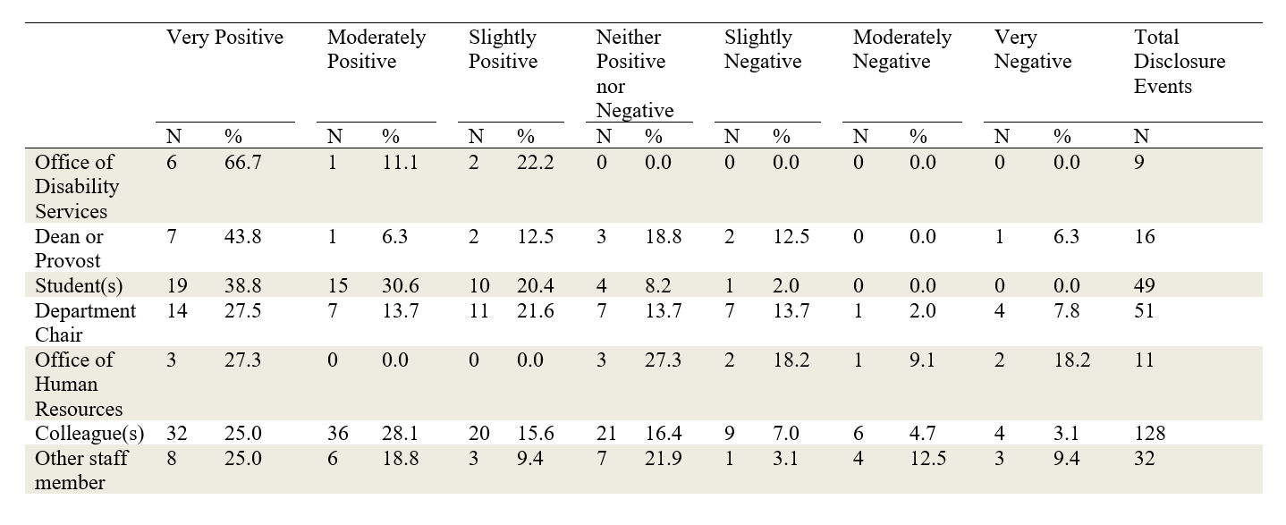 Table 1 shows respondents' ratings of their disclosure experiences with various people and offices; the ratings range from positive to negative.