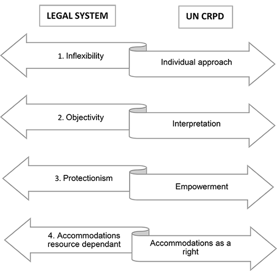 Conflicting perspectives depicted visually, with Legal System perspectives on the left and UN CRPD perspectives on the right.