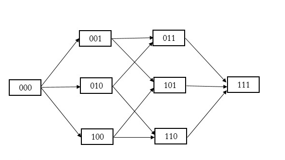 An image of numerical values assigned to the different states and transitions under study in the sequence analysis of the individuals' life trajectories. The image displays four columns of numbers. On the left is 000. One column to the right has 001, 010, and 100 stacked from top to bottom. The next column to the right has 011, 101, and 110 stacked from top to bottom. The final column on the right has a single digit, 111. Arrows between the columns pointing to the right show the possible paths from one column to the next: from 000 to 001, or 010, and so forth. The meaning of these numerical values are explained in the figure caption.