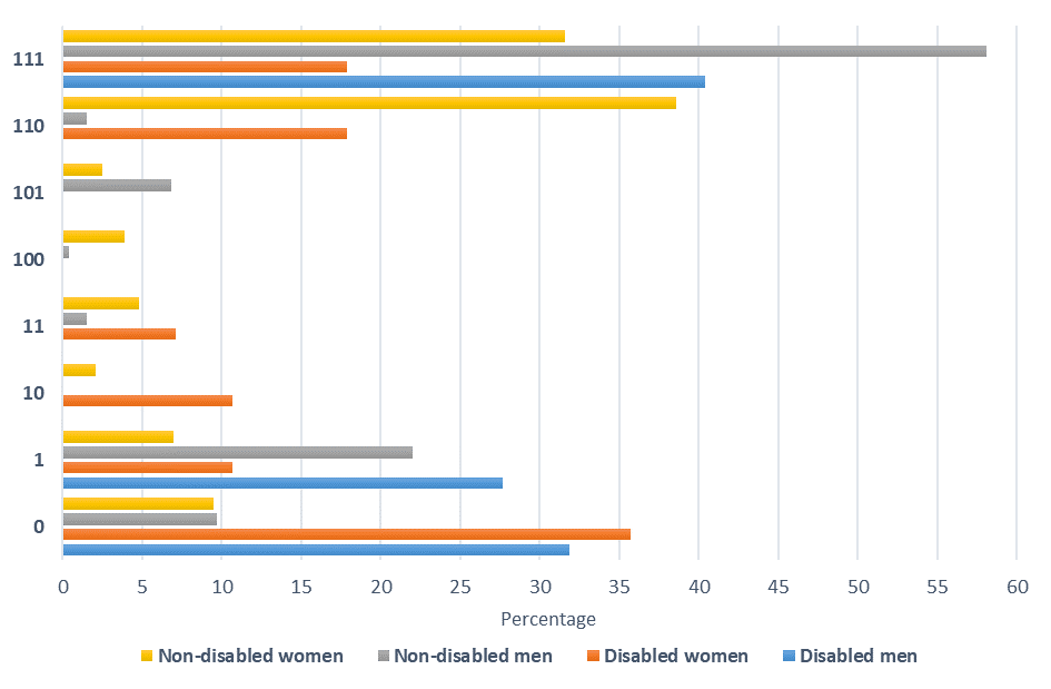 Color coded bar graph showing relative distribution of states at the end of observation by gender and disability for the following categories: yellow = non-disabled women; gray = non-disabled men; orange = disabled women; blue = disabled men. On the y axis from top to bottom, the numbers appear in the following sequence: 0, 1, 10, 11, 100, 101, 110, 111. These correspond to the explanations table below. The x-axis shows the percentage per category from zero to 60 in intervals of 5.