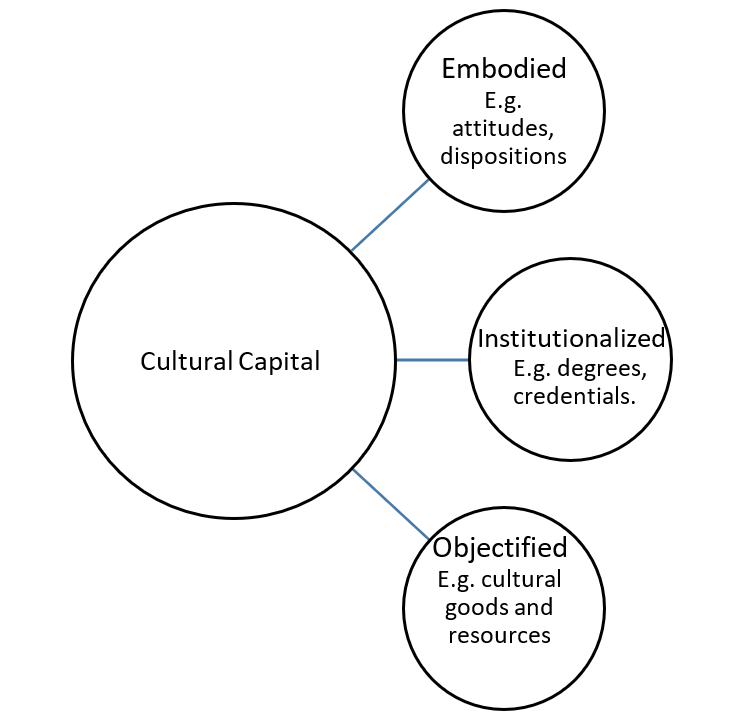 Chart describing different forms of Cultural Capital. More description below.