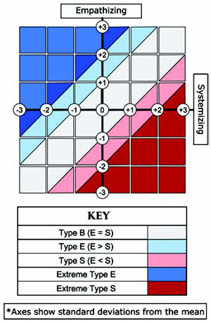 multi-colored graph depicting a cartesian graph; the x-axis is labeled systematizing with three points positive and negative; the y-axis is labeled empathizing with three points positive and negative. there are diagonal stripes through the graph from the lower left toward the upper right (positive slope of one), marking off various areas of it corresponding to different brain types: balanced, empathizing and systematizing