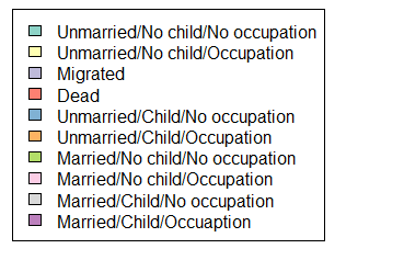 The key to the color coding of Figure 3. Teal = unmarried/no child/no occupation. Yellow = unmarried/no child/occupation. Medium purple = migrated. Red = dead. Blue = unmarried/child/no occupation. Orange = unmarried/child/occupation. Green = married/no child/no occupation. Pink = married/no child/occupation. Gray = married/child/no occupation. Dark purple = married/child/occupation.