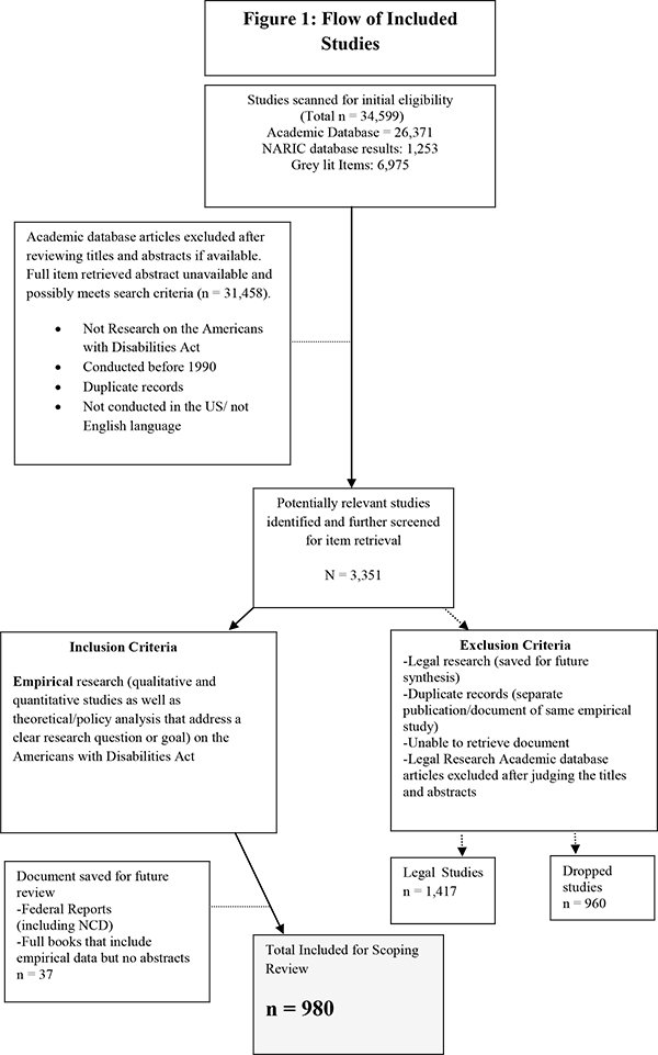 Figure 1-Flow of Included Studies