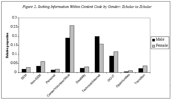 Figure 2 -