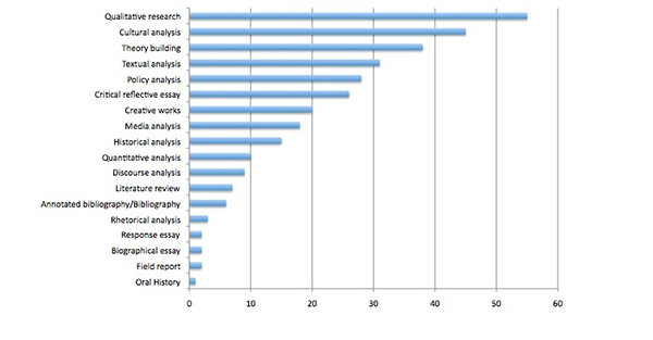 Chart of Methodologies Used in Articles, 2000-2005
