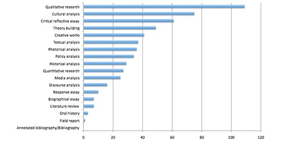 Chart of Methodologies Used in Articles, 2006-2012