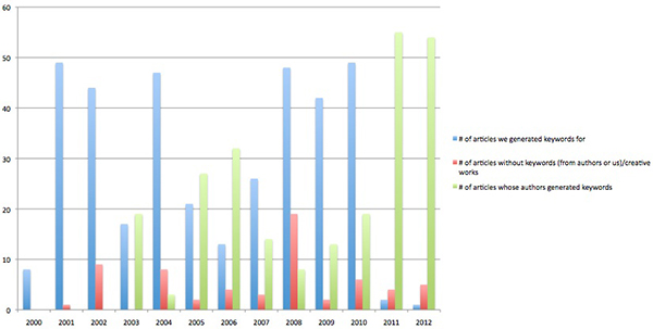 Chart of Articles by Year Whose Authors Provided Keywords, Articles for which We Generated Keywords, Articles Without Keywords, 2000-2012
