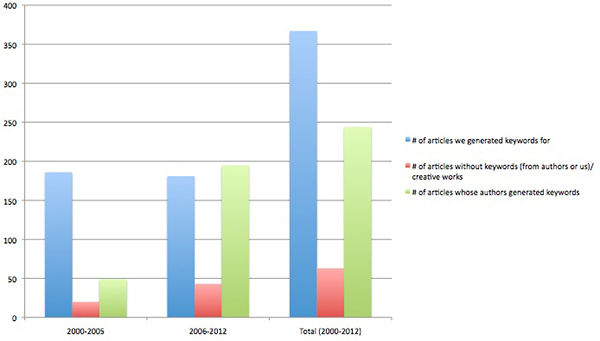 Chart of Articles by Grouped Years Whose Authors Provided Keywords, Articles for which We Generated Keywords, Articles Without Keywords, 2000-2005, 2006-2012, and 2000-2012