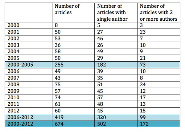 Count of Articles Published by Single Authors and 
Number of Articles Published by 2 or More Authors, 2000-2012