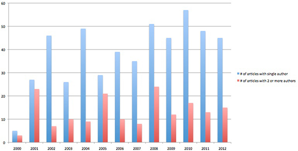 Chart of Number of Articles Published by Single Authors and Number of Articles Published by 2 or More Authors Each Year, 2000-2012
