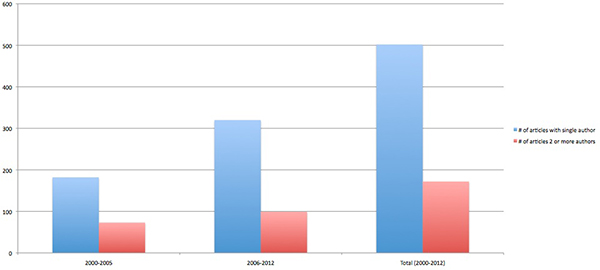 Chart of Number of Articles Published by Single Authors and Number of Articles Published by 2 or More Authors in Grouped Years, 
2000-2005, 2006-2012, and 2000-2012