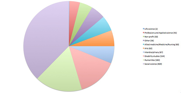 Chart of Authors' Fields in Broad Categories, 2000-2012
