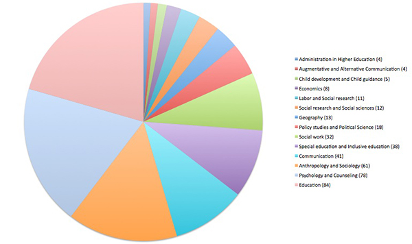 Chart of Authors' Fields within the Category of Social Sciences