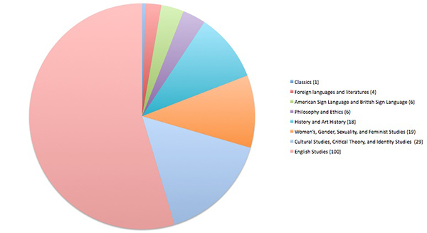 Chart of Authors' Fields within the Category of the Humanities