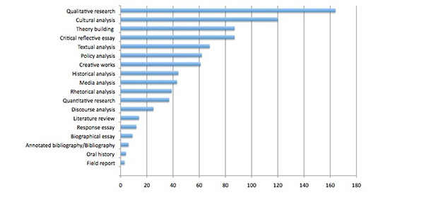 Chart of Methodologies Used in Articles, 2000-2012
