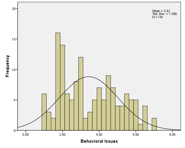 table describing behavioral issues