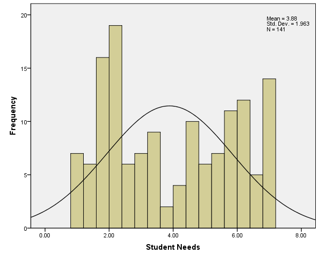 table describing student needs