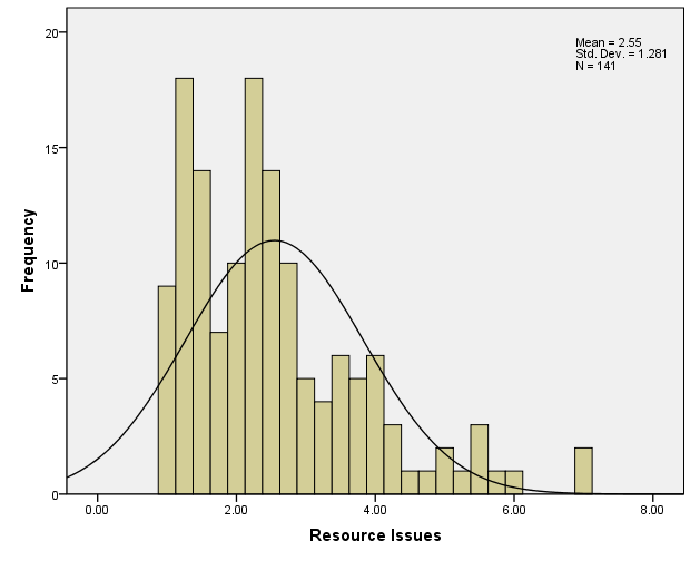 table describing resource issues