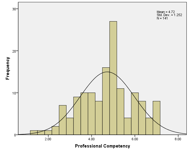 table describing professional competency