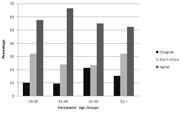  Responses to the statement: Students with disabilities are surportively included in school and district assessments and necessary modifications are provided as needed. Organized by participants' age groups