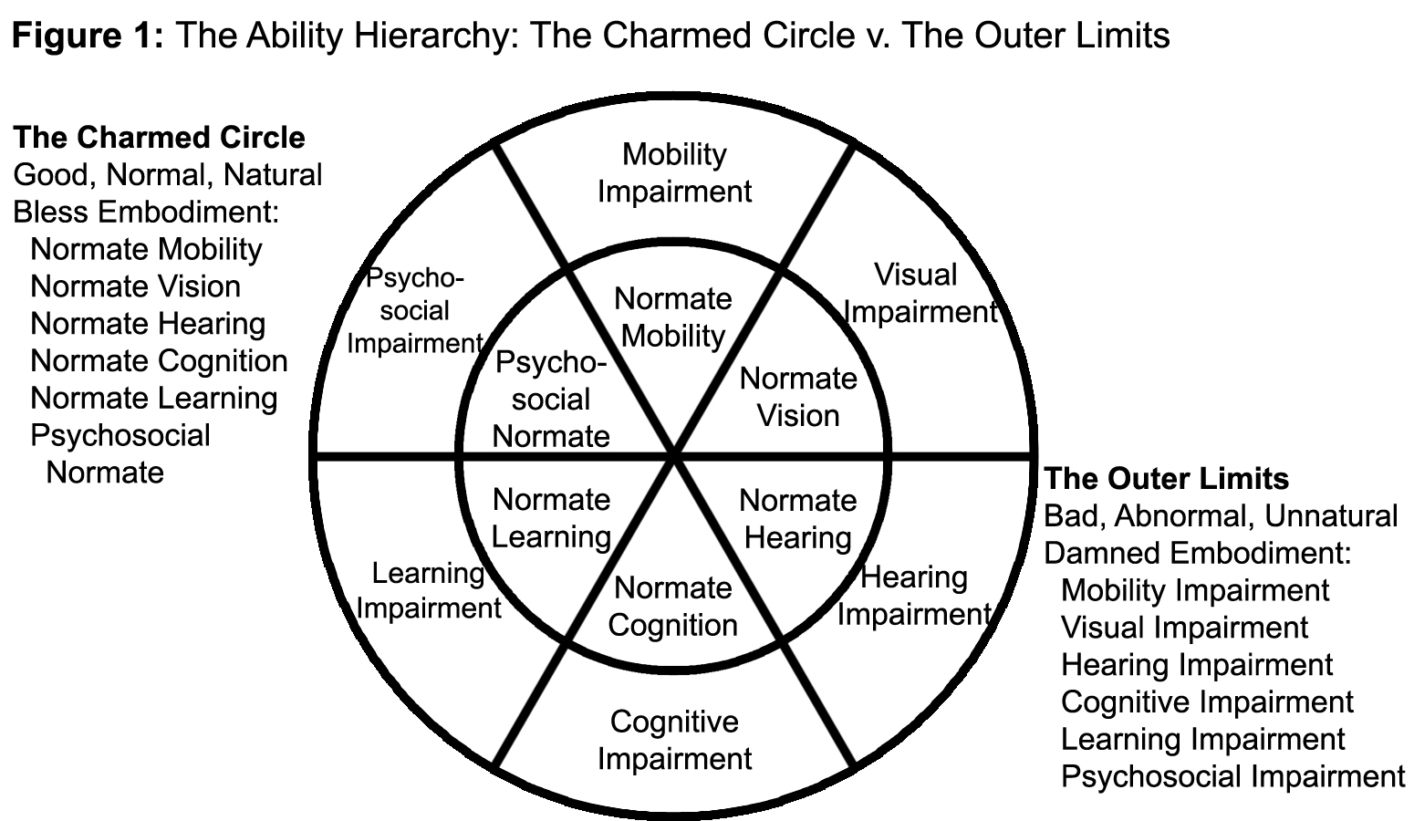 complex circular grid labeled The Ability Hierarchy: The Charmed Circle versus The Outer Limits.  The grid consists of two concentric circles, which are bisected by three lines, thus creating a matrix of 24 different spaces.  Those spaces are labeled with phrases like 'normate mobility' and 'mobility impairment', 'normate vision' and 'visual impairment'.  The four other dimensions are hearing, cognitive, learning, and psycho-social.  Additional lists outside of the graph indicate that 'The Charmed Circle' is described by words such as good, normal, and natural, and bless embodiment, while 'The Outer Limits' is referred to as 'bad, abnormal, unnatural' and 'damned embodiment'
