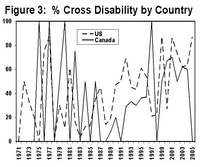figure three, percentage of demands that were cross-disability per year per country, a line graph; the x axis represents the years from nineteen seventy one through two thousand five; the y axis represents the percentage of demands made at protests in a given country that were cross-disability; one line represents the figures for the united states; one line represents the figures for canada