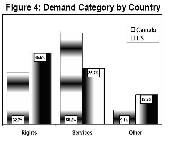 figure four, a bar graph, titled demand category by country; the x axis indicates whether protest demands were for rights, for services, or for other; the y axis indicates what percentage of demands fell into each category; for each category there is a bar representing the percentage for the united states and for canada