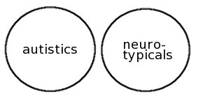 Two circles sitting side by side. One circle is labeled "autistics" and the other is labeled "neuro-typicals." The circles do not overlap.