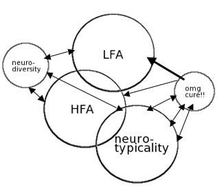 Five circles, three large and two small. Like the previous diagram, three large circles are labeled "LFA," "HFA," and "neuro-typicality." "LFA" and "HFA" overlap, as do "HFA" and "neuro-typicality" — but "LFA" and "neuro-typicality" do not overlap. The two smaller circles are labeled "neuro-diversity" and "omg cure!!" and do not overlap with any other circles. The "neuro-diversity circle floats to the left and has double-edged arrows pointing toward LFA, HFA, and neuro-typicality. The "omg cure!!" circle floats off to the right and has single-edged arrows pointing toward LFA and HFA (and the arrow pointing toward LFA is rather large and thick). There are also three double-edged arrows that connect "omg cure!!" to the neuro-typicality circle.
