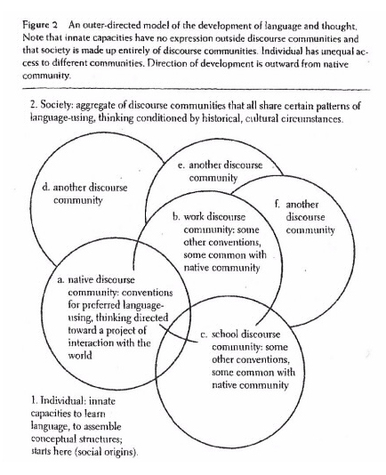 The diagram — which contains a series of overlapping circles — is labeled Figure 2. The description for the diagram reads: "An outer-directed model of the development of language and thought. Note that innate capacities have no expression outside discourse communities and that society is made up entirely of discourse communities. Individual has unequal access to different communities. Direction of development is outward from native community." <br><br> At the very bottom of the diagram and beneath the circles, a description labeled "1" reads: "Individual: innate capacities to learn language, to assemble conceptual structures; starts here (social origins)." At the top and above the circles, a description labeled "2" reads: "Society: aggregate of discourse communities that all share certain patterns of language-using, thinking conditioned by historical, cultural circumstances." <br><br> Six circles fill the middle of the diagram, each overlapping with another. They are labeled "a" through "f." Circle A contains the following text: "native discourse community: conventions for preferred language-using, thinking directed toward a project of interaction with the world." Circle B, which overlaps with A and sits diagonally to the left, reads: "work discourse community: some other conventions, some common with native community." Circle C, which sits in the bottom left and overlaps with A and B, reads: "school discourse community: some other conventions, some common with native community." Circles D, E, and F, which sit above A, B, and C and have various overlaps, all read: "another discourse community."