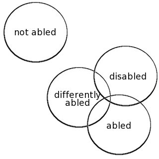 Four circles. A circle labeled "not abled" floats off in the top left corner. Three other circles, labeled "differently abled," "disabled," and "abled," overlap with one and another and sit below "not abled." These three circles do not touch the "not abled" circle.