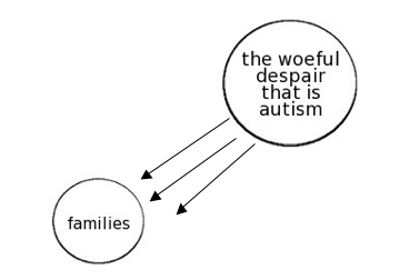 A big circle labeled "the woeful despair that is autism" floats in the top right corner and shoots three arrows at a small circle labeled "families" (which sits in the bottom left).
