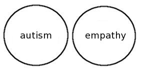 Two circles sitting side by side. One circle is labeled "autism" and the other is labeled "empathy." The circles do not overlap.