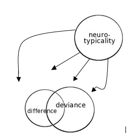 A circle labeled "neuro-typicality" floats up top and has four arrows pointing down at two other circles, one labeled "difference" and the other "deviance." The "difference" and "deviance" circles overlap, though the "deviance" circle is larger in size.