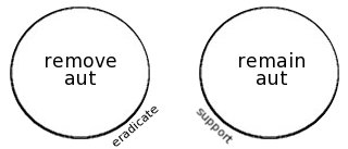Two circles sitting side by side. One circle is labeled "remove aut" and the other is labeled "remain aut." The circles do not overlap. The word "eradicate" appears below the "remove aut circle," and the word "support" appears below the "remain aut" circle.