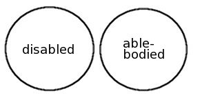 Two circles sitting side by side. One circle is labeled "disabled" and the other is labeled "able-bodied." The circles do not overlap.