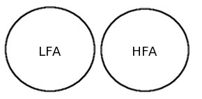 Two circles sitting side by side. One circle is labeled "LFA" and the other is labeled "HFA." The circles do not overlap.