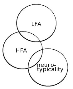 Three circles arranged vertically. The top circle is labeled "LFA" and slightly overlaps with the middle circle, "HFA." The "HFA" circle slightly overlaps with the bottom circle, labeled "neuro-typicality." The "LFA" and "neuro-typicality" circles do not overlap.