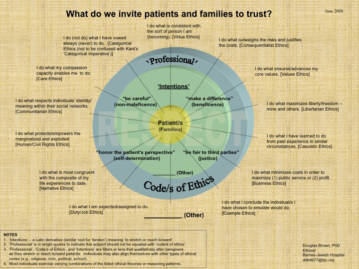 a diagram labelled "What do we invite patients and families to trust?" with a set of three concentric circles (the innermost labelled "patients/families", the outermost labelled "Professional Codes of Ethics", with the middle circle labelled "intentions"); all surrounded by a wheel of first-person statements expressing various ethical assertions; sourced to Douglas Brown, PhD, Ethicist, Barnes-Jewish Hospital