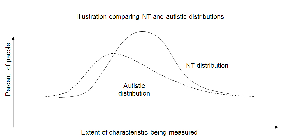 line graph illustrating different bell-curve distributions of a hypothetical character trait within autistic and NT populations; the curve for autistic populations is flatter and wider than for NT populations